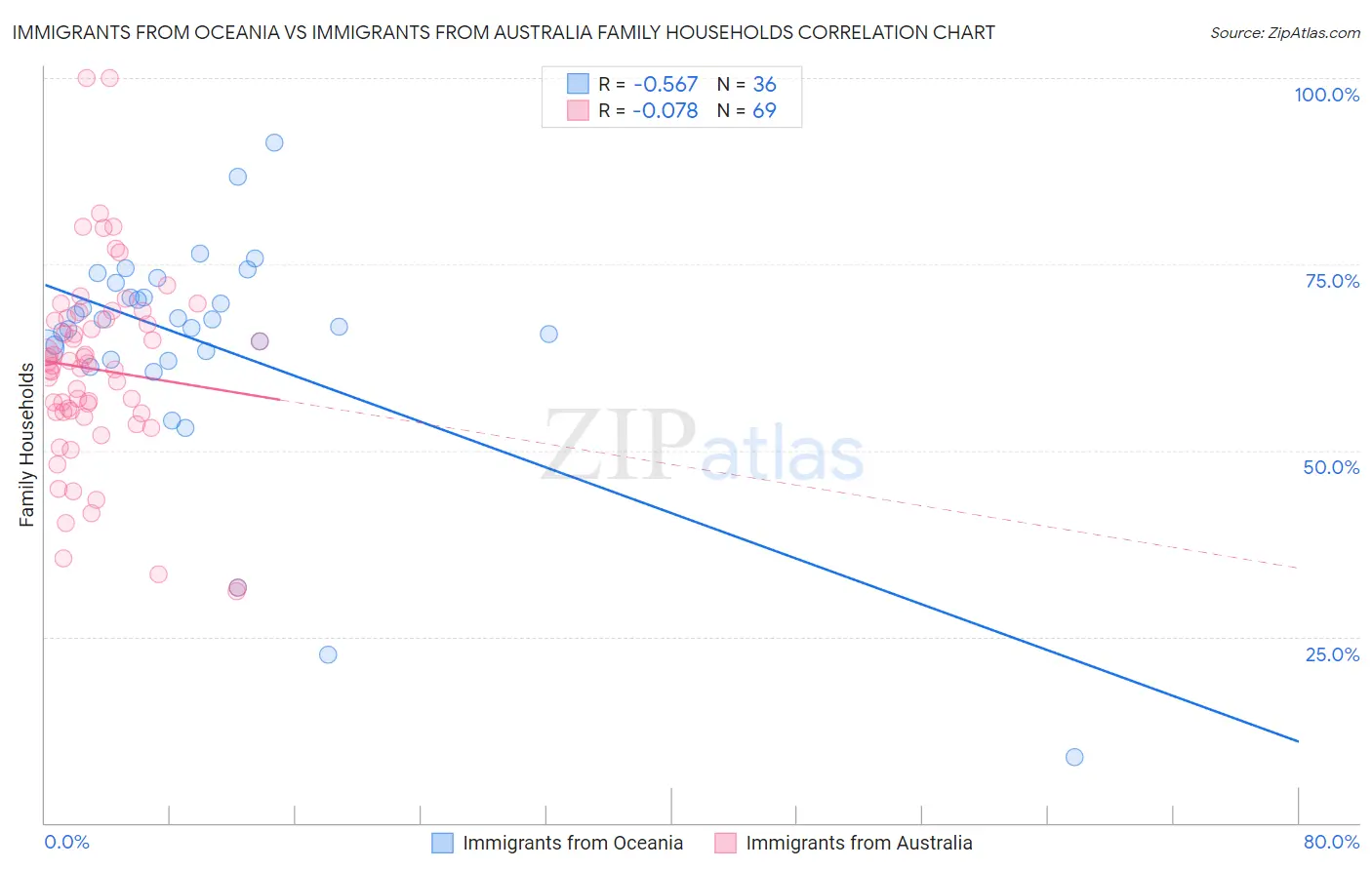 Immigrants from Oceania vs Immigrants from Australia Family Households