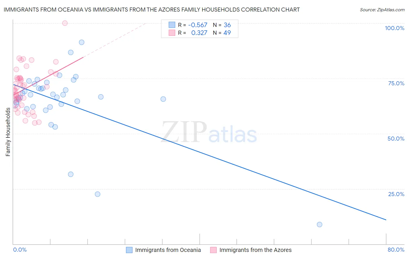 Immigrants from Oceania vs Immigrants from the Azores Family Households