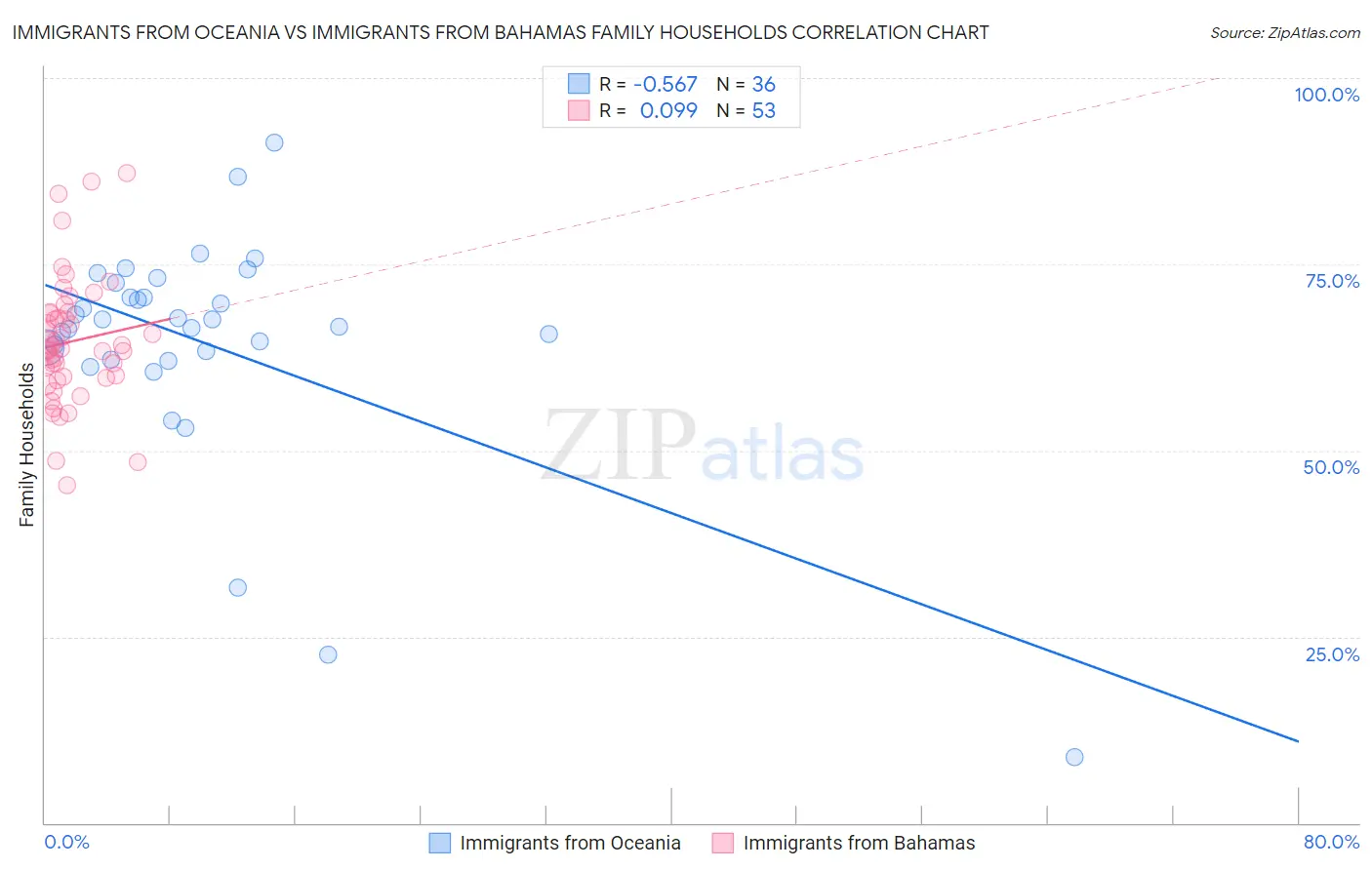 Immigrants from Oceania vs Immigrants from Bahamas Family Households