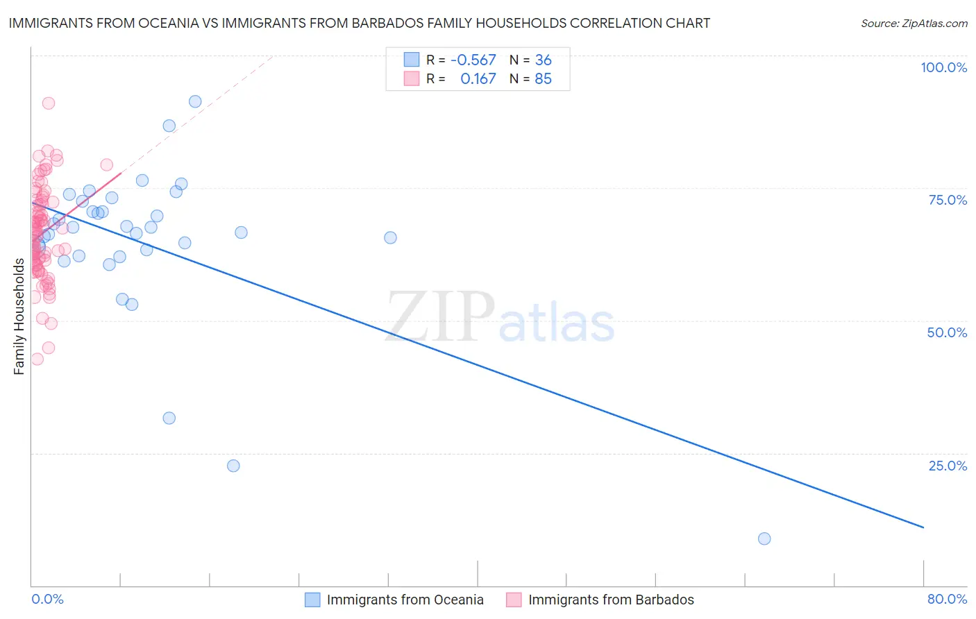 Immigrants from Oceania vs Immigrants from Barbados Family Households
