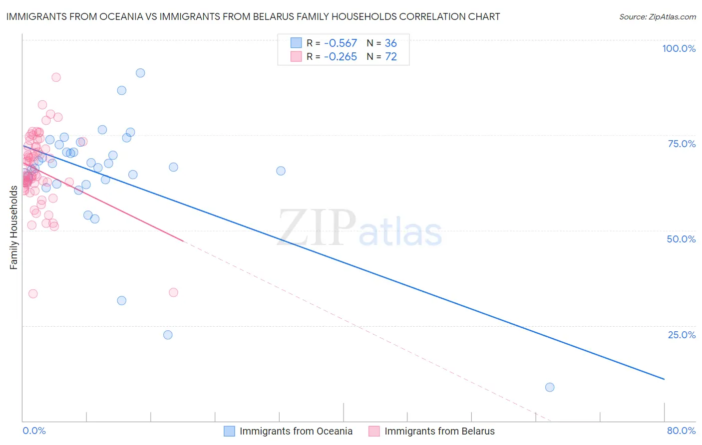 Immigrants from Oceania vs Immigrants from Belarus Family Households