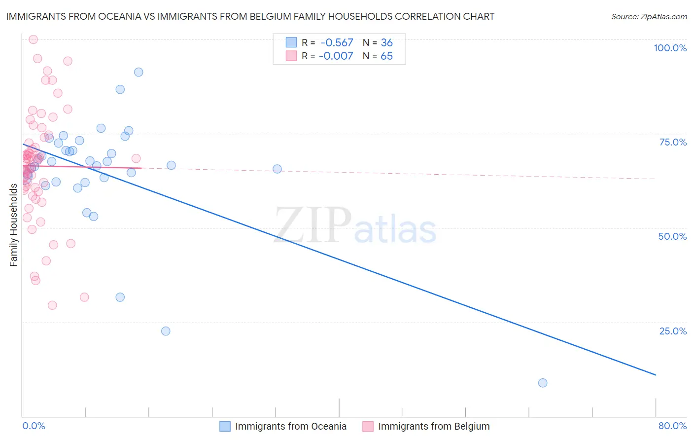 Immigrants from Oceania vs Immigrants from Belgium Family Households