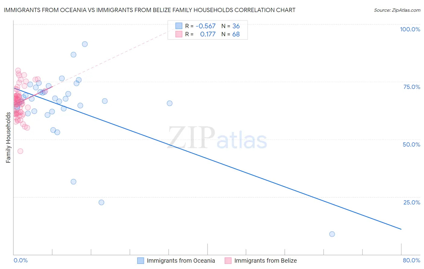 Immigrants from Oceania vs Immigrants from Belize Family Households