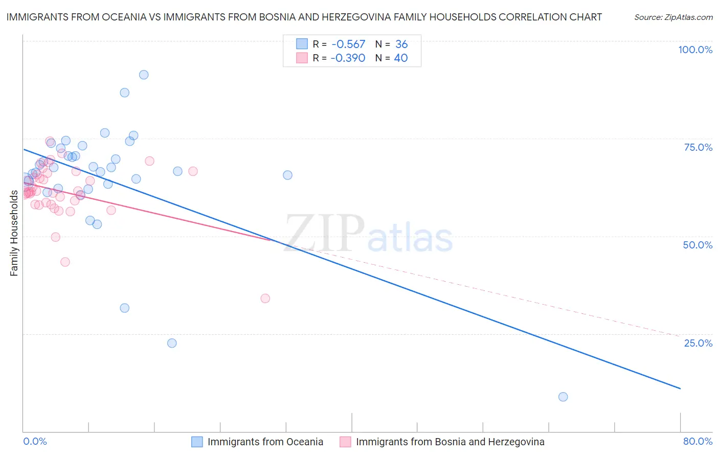 Immigrants from Oceania vs Immigrants from Bosnia and Herzegovina Family Households