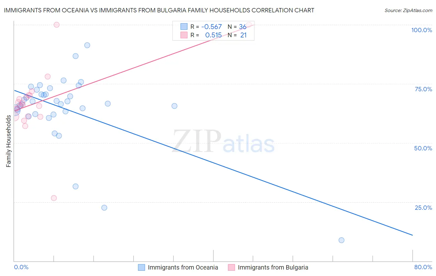 Immigrants from Oceania vs Immigrants from Bulgaria Family Households