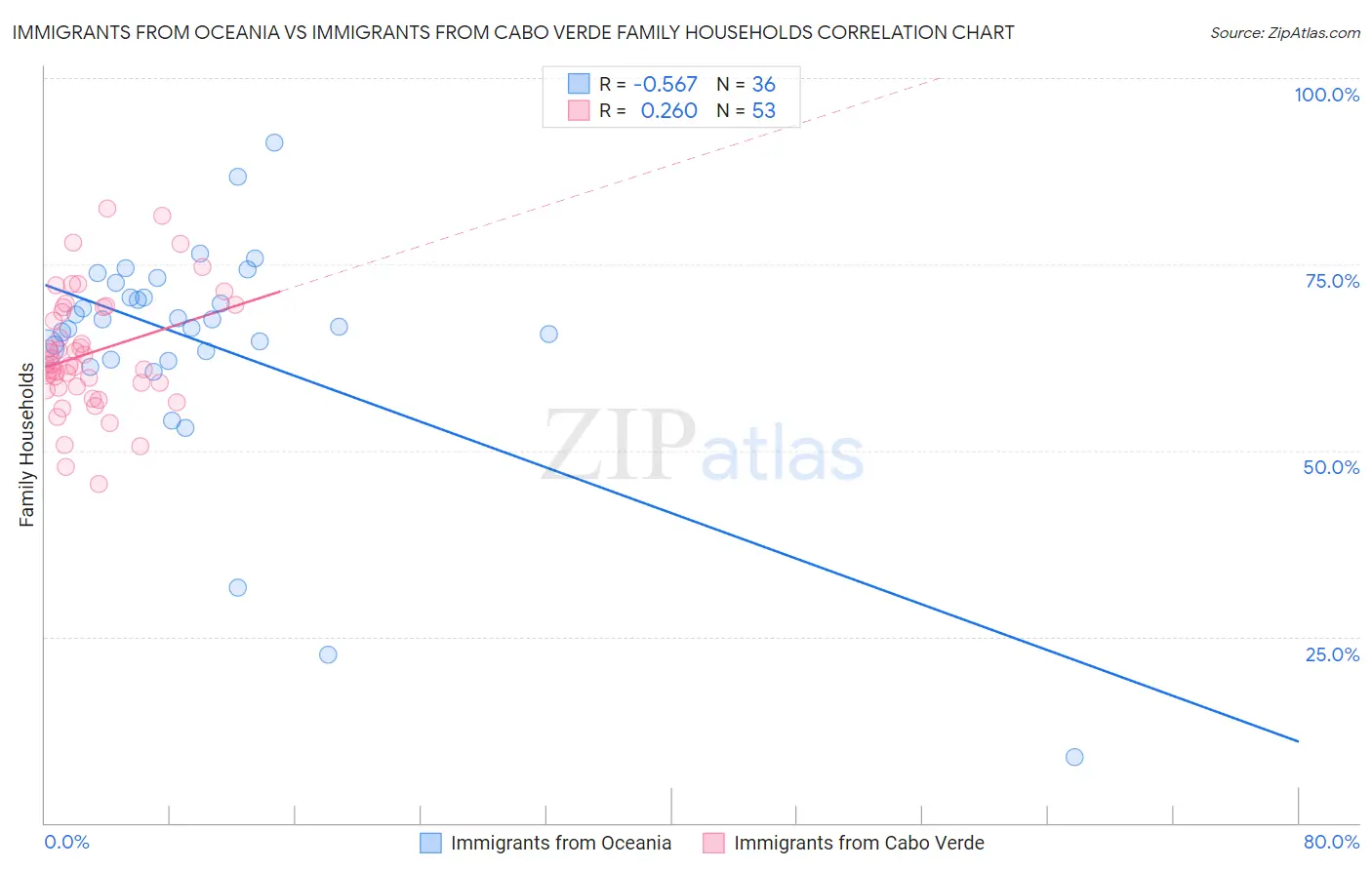 Immigrants from Oceania vs Immigrants from Cabo Verde Family Households