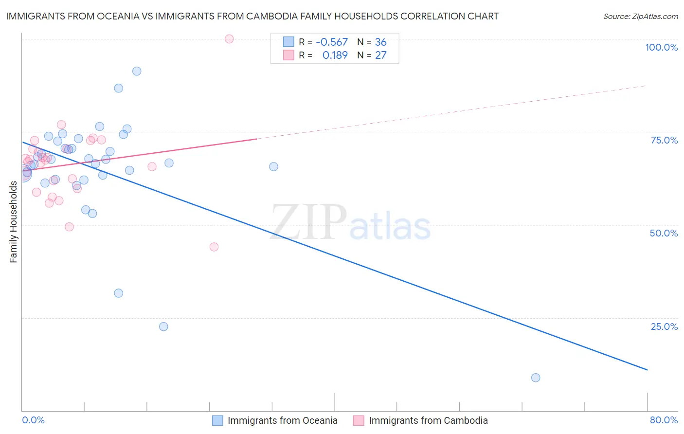 Immigrants from Oceania vs Immigrants from Cambodia Family Households