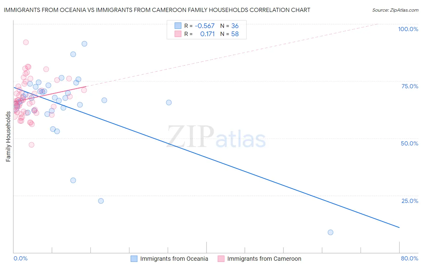 Immigrants from Oceania vs Immigrants from Cameroon Family Households