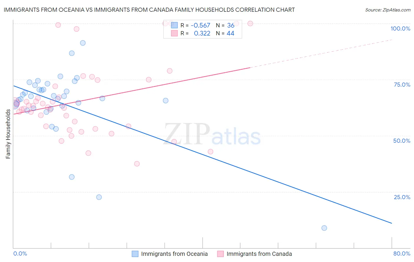 Immigrants from Oceania vs Immigrants from Canada Family Households