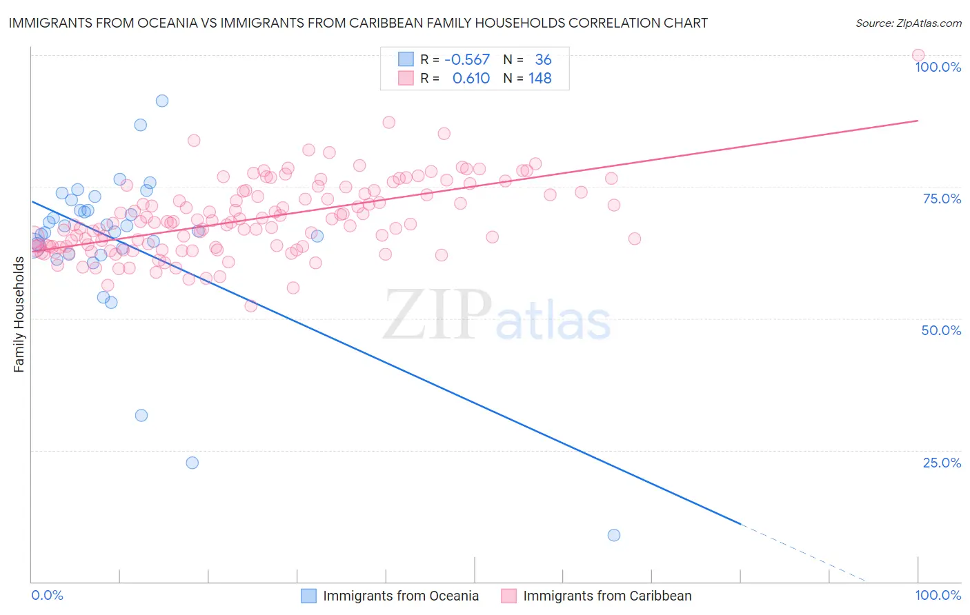 Immigrants from Oceania vs Immigrants from Caribbean Family Households