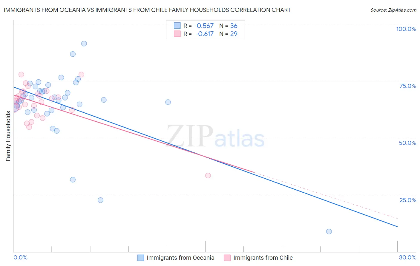 Immigrants from Oceania vs Immigrants from Chile Family Households