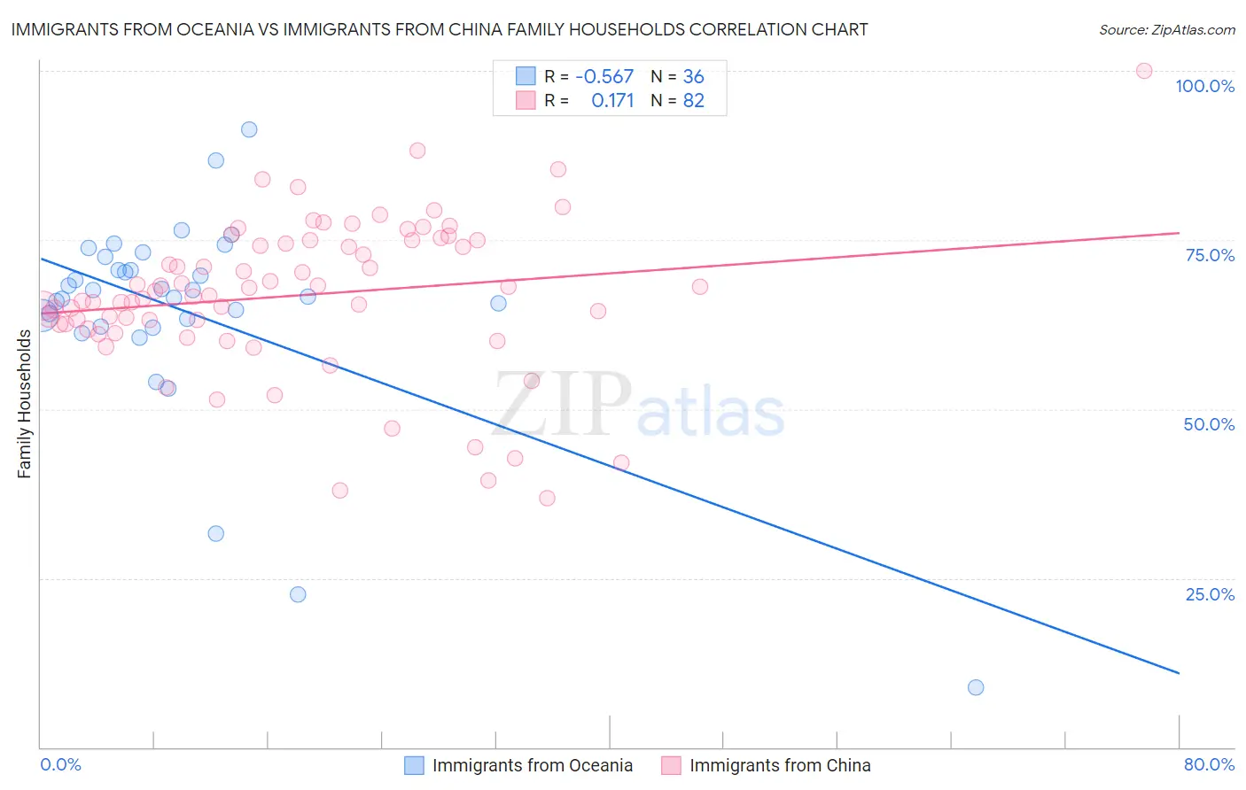 Immigrants from Oceania vs Immigrants from China Family Households