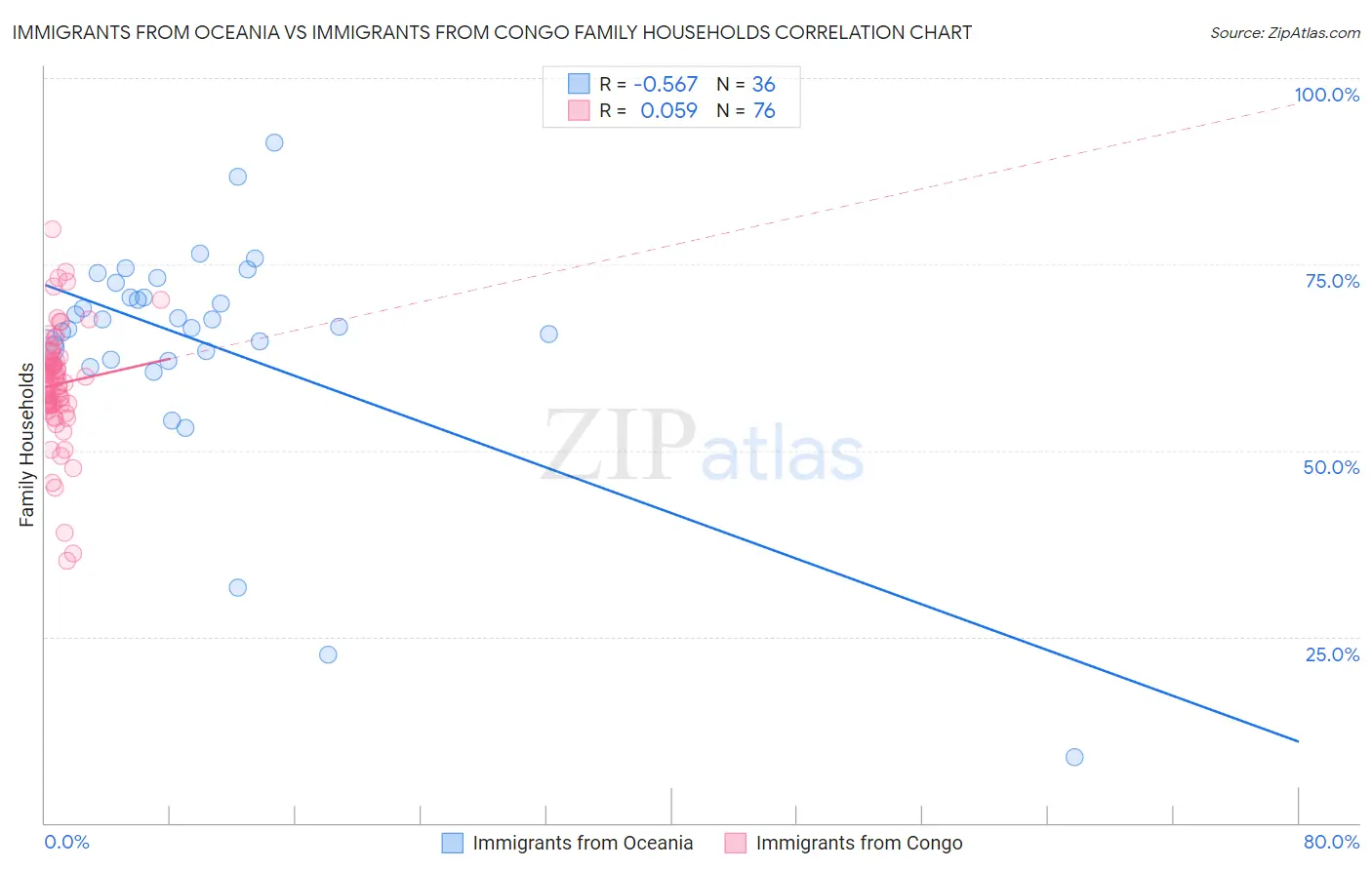 Immigrants from Oceania vs Immigrants from Congo Family Households