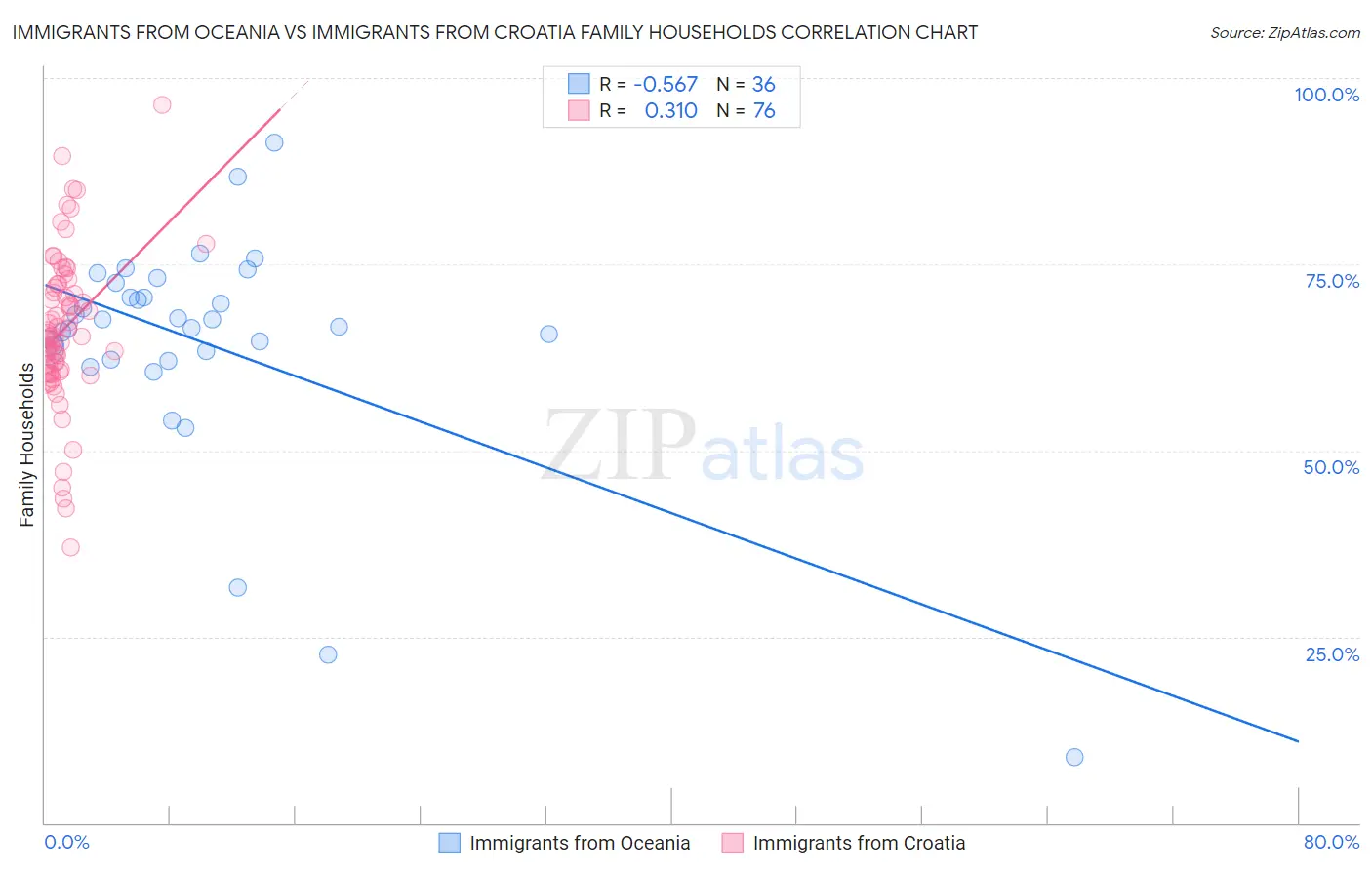 Immigrants from Oceania vs Immigrants from Croatia Family Households