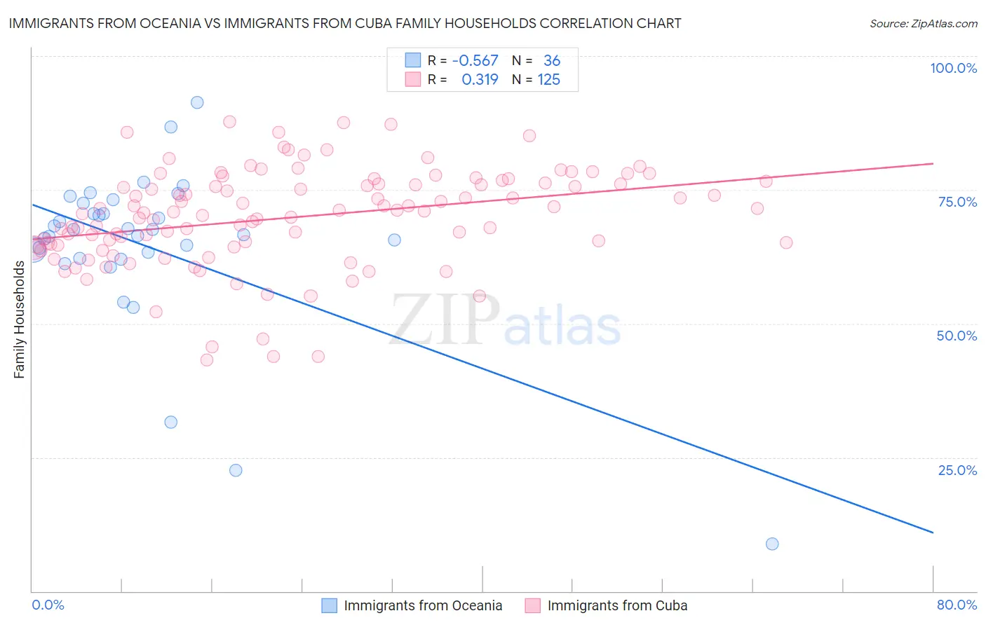 Immigrants from Oceania vs Immigrants from Cuba Family Households