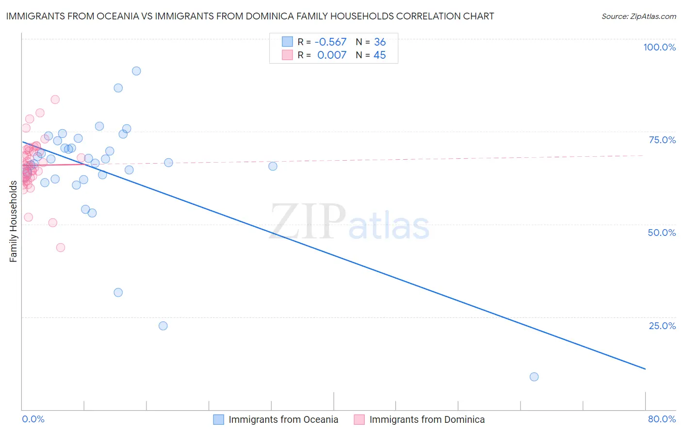 Immigrants from Oceania vs Immigrants from Dominica Family Households