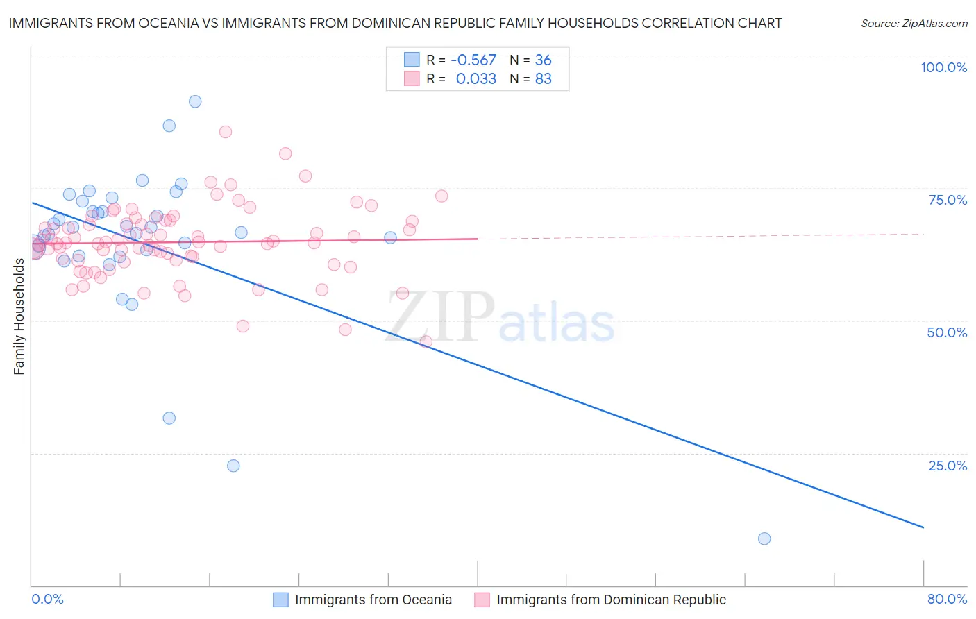 Immigrants from Oceania vs Immigrants from Dominican Republic Family Households
