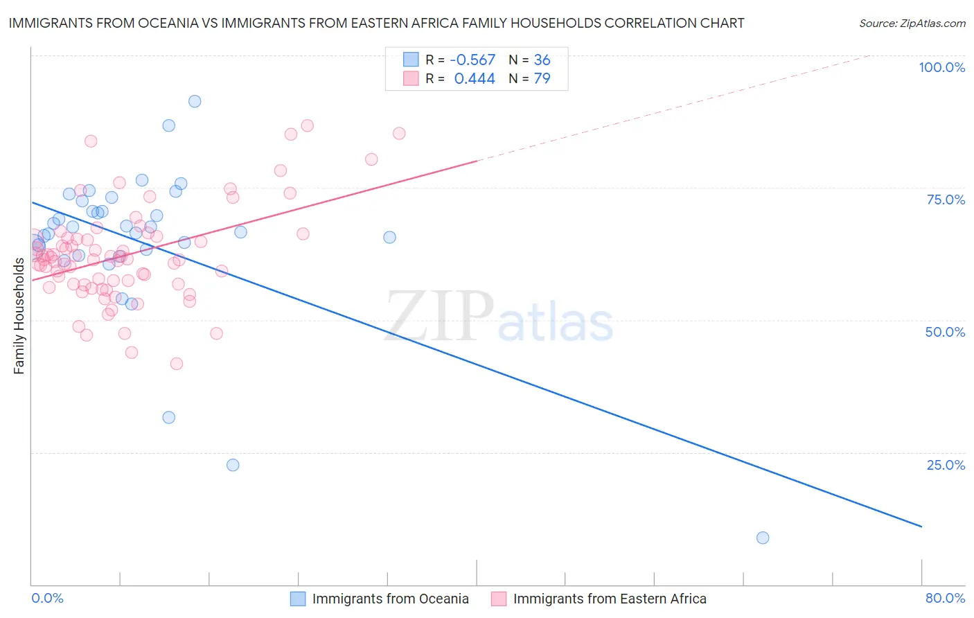 Immigrants from Oceania vs Immigrants from Eastern Africa Family Households