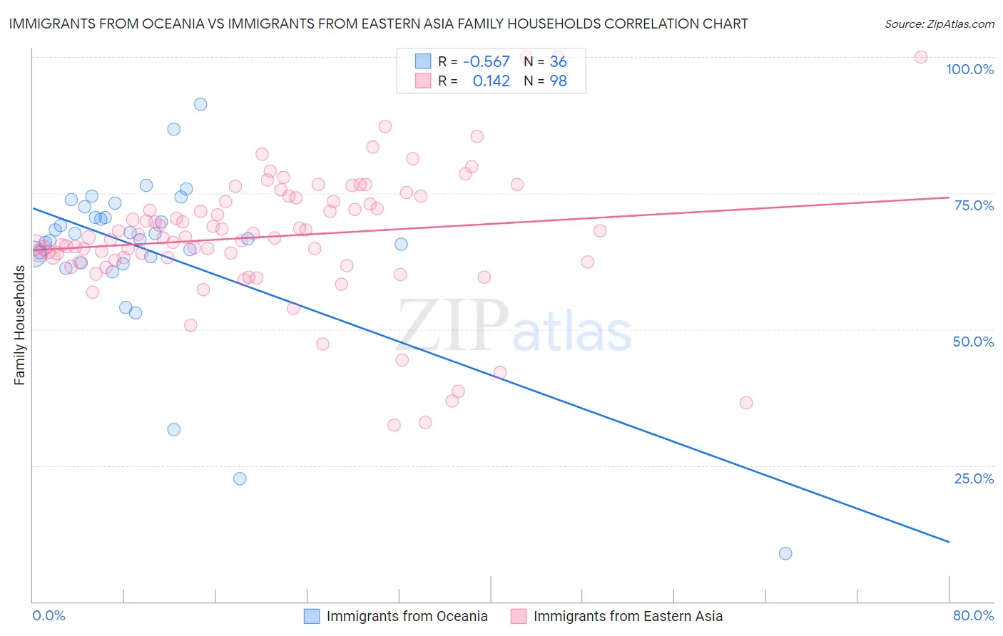 Immigrants from Oceania vs Immigrants from Eastern Asia Family Households