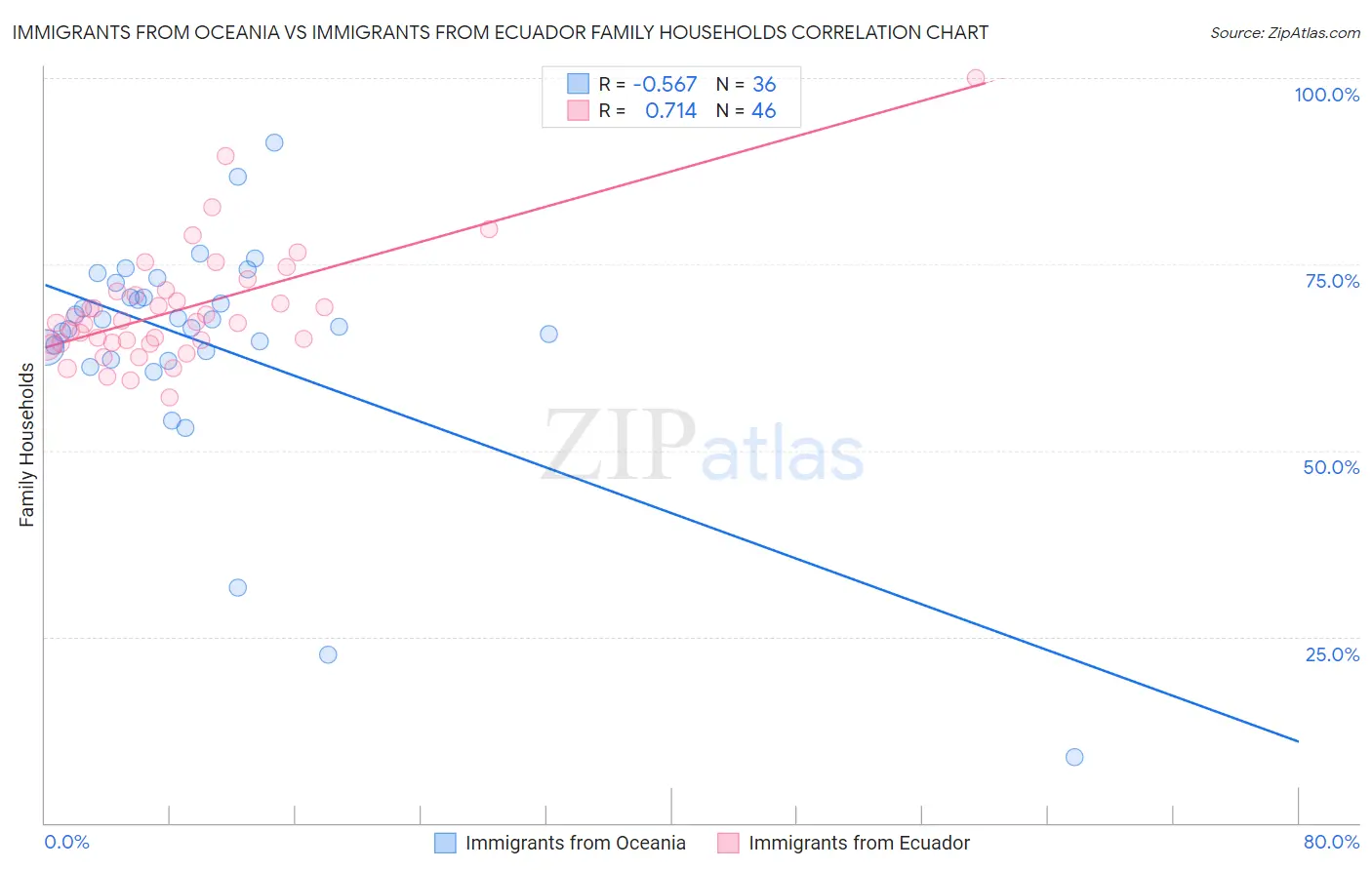 Immigrants from Oceania vs Immigrants from Ecuador Family Households