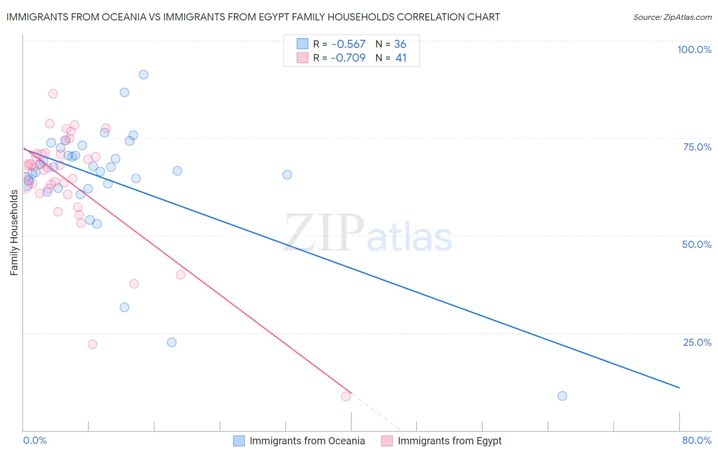 Immigrants from Oceania vs Immigrants from Egypt Family Households