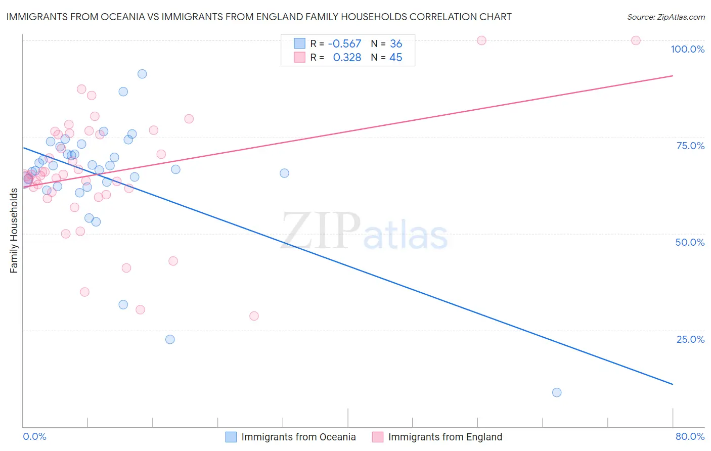 Immigrants from Oceania vs Immigrants from England Family Households