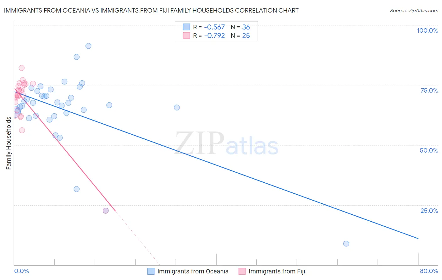 Immigrants from Oceania vs Immigrants from Fiji Family Households
