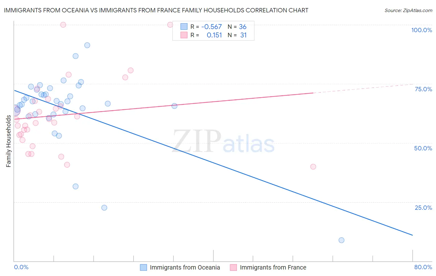 Immigrants from Oceania vs Immigrants from France Family Households