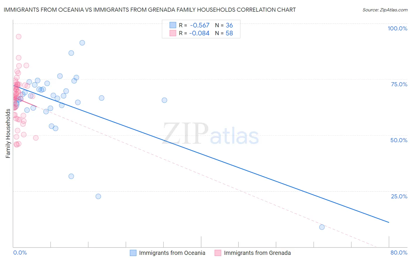 Immigrants from Oceania vs Immigrants from Grenada Family Households
