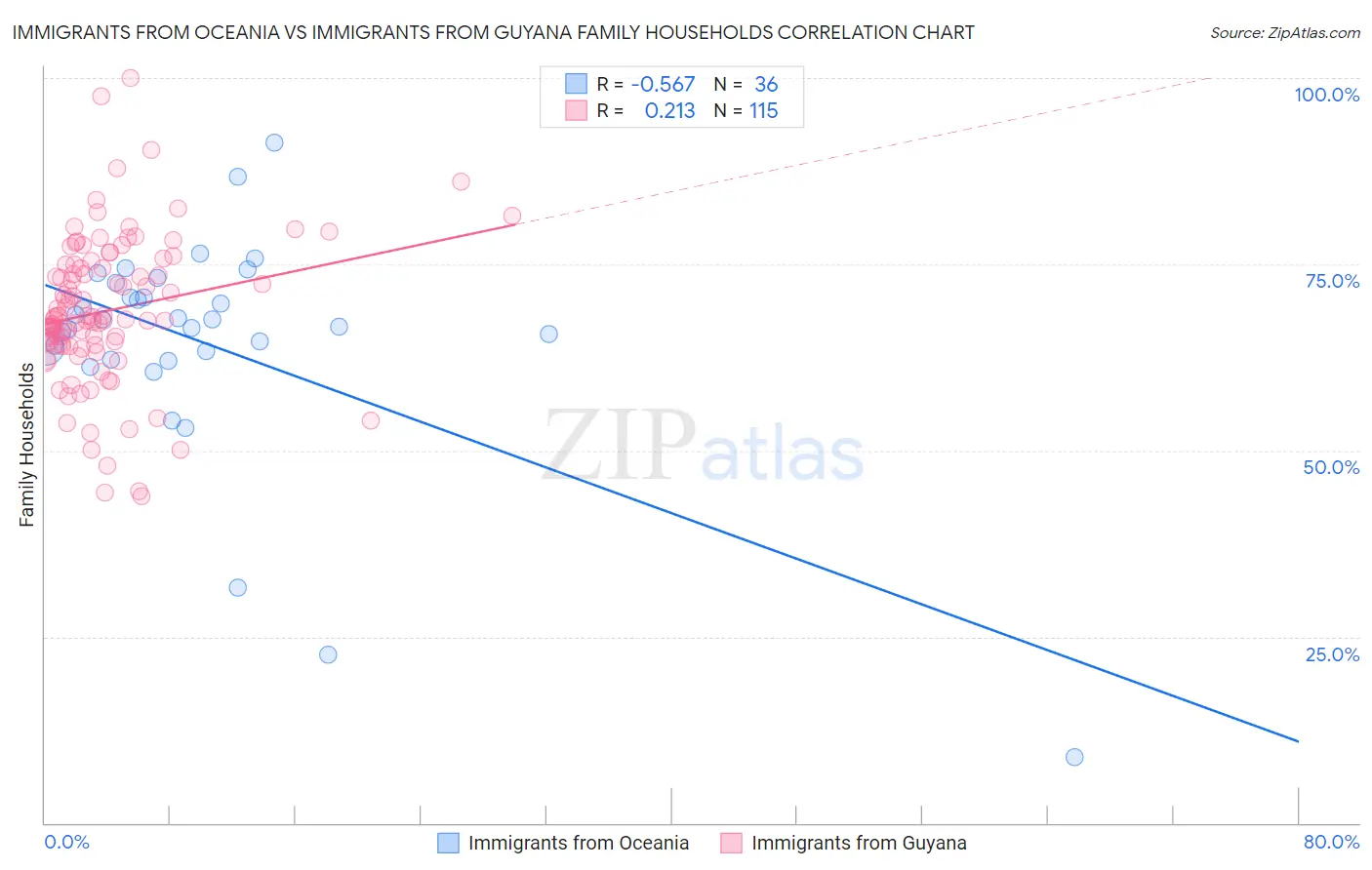 Immigrants from Oceania vs Immigrants from Guyana Family Households