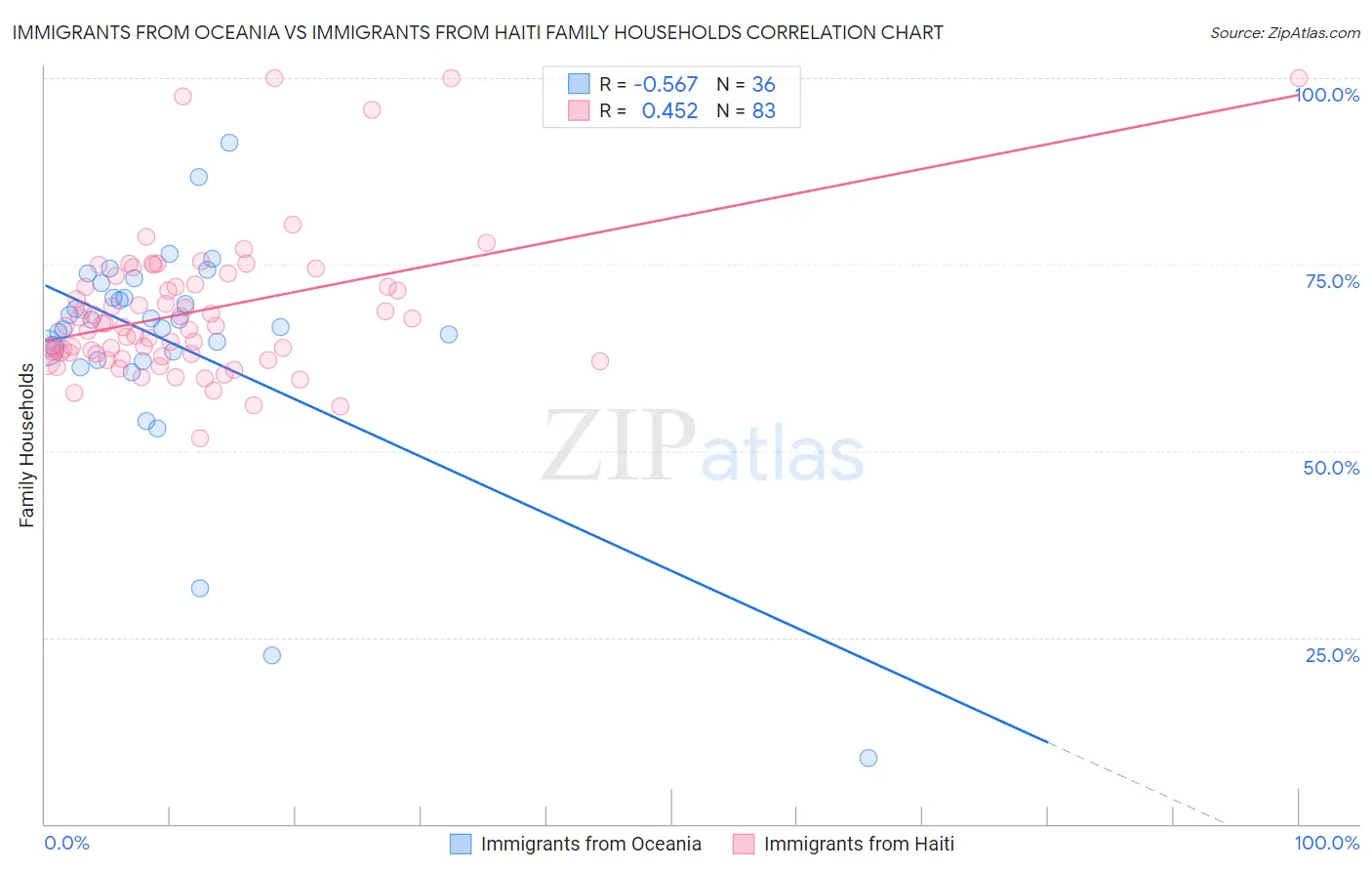 Immigrants from Oceania vs Immigrants from Haiti Family Households