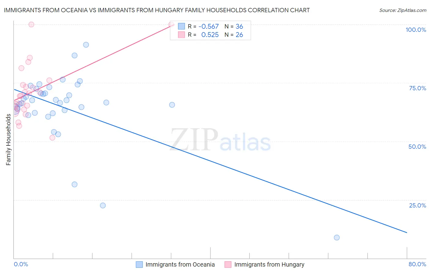 Immigrants from Oceania vs Immigrants from Hungary Family Households