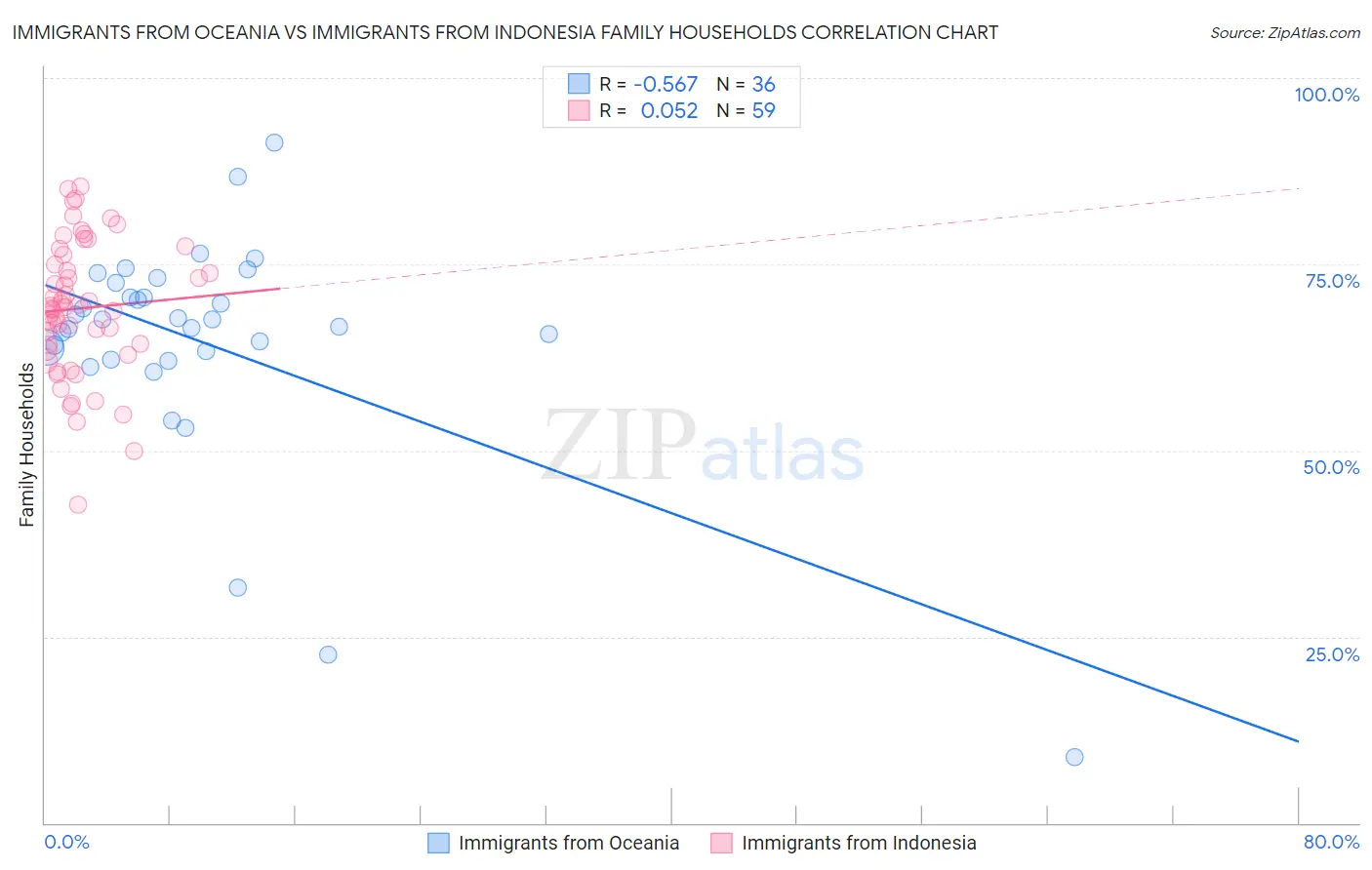 Immigrants from Oceania vs Immigrants from Indonesia Family Households