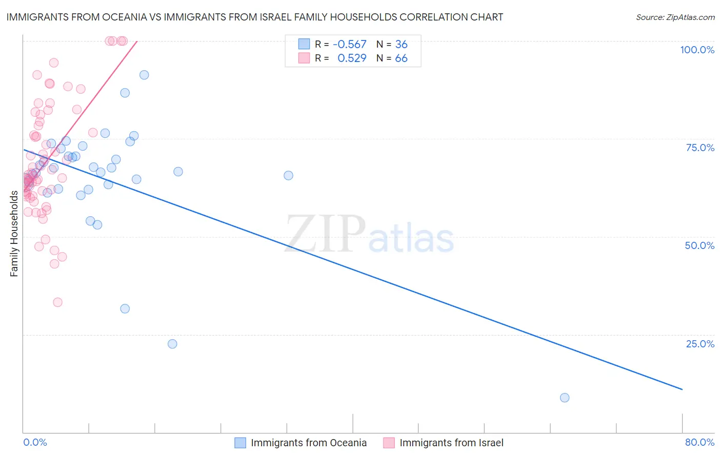 Immigrants from Oceania vs Immigrants from Israel Family Households