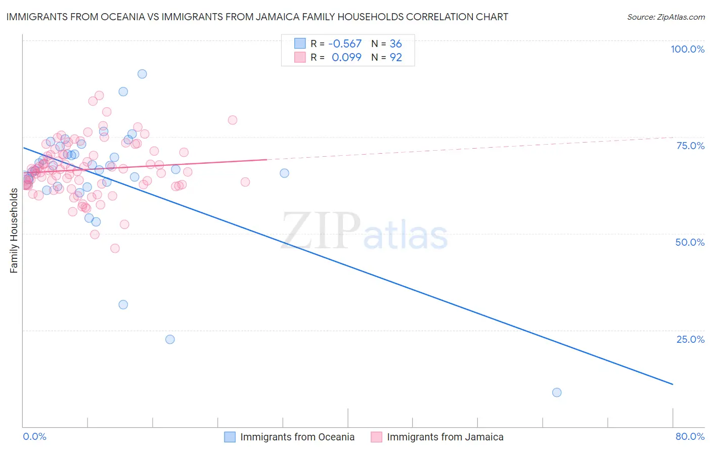 Immigrants from Oceania vs Immigrants from Jamaica Family Households