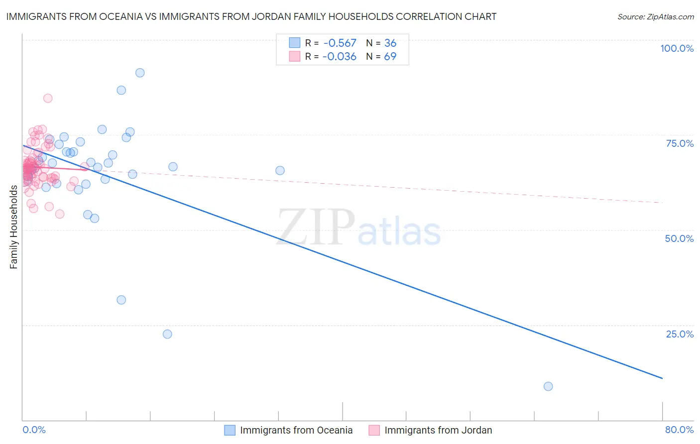 Immigrants from Oceania vs Immigrants from Jordan Family Households