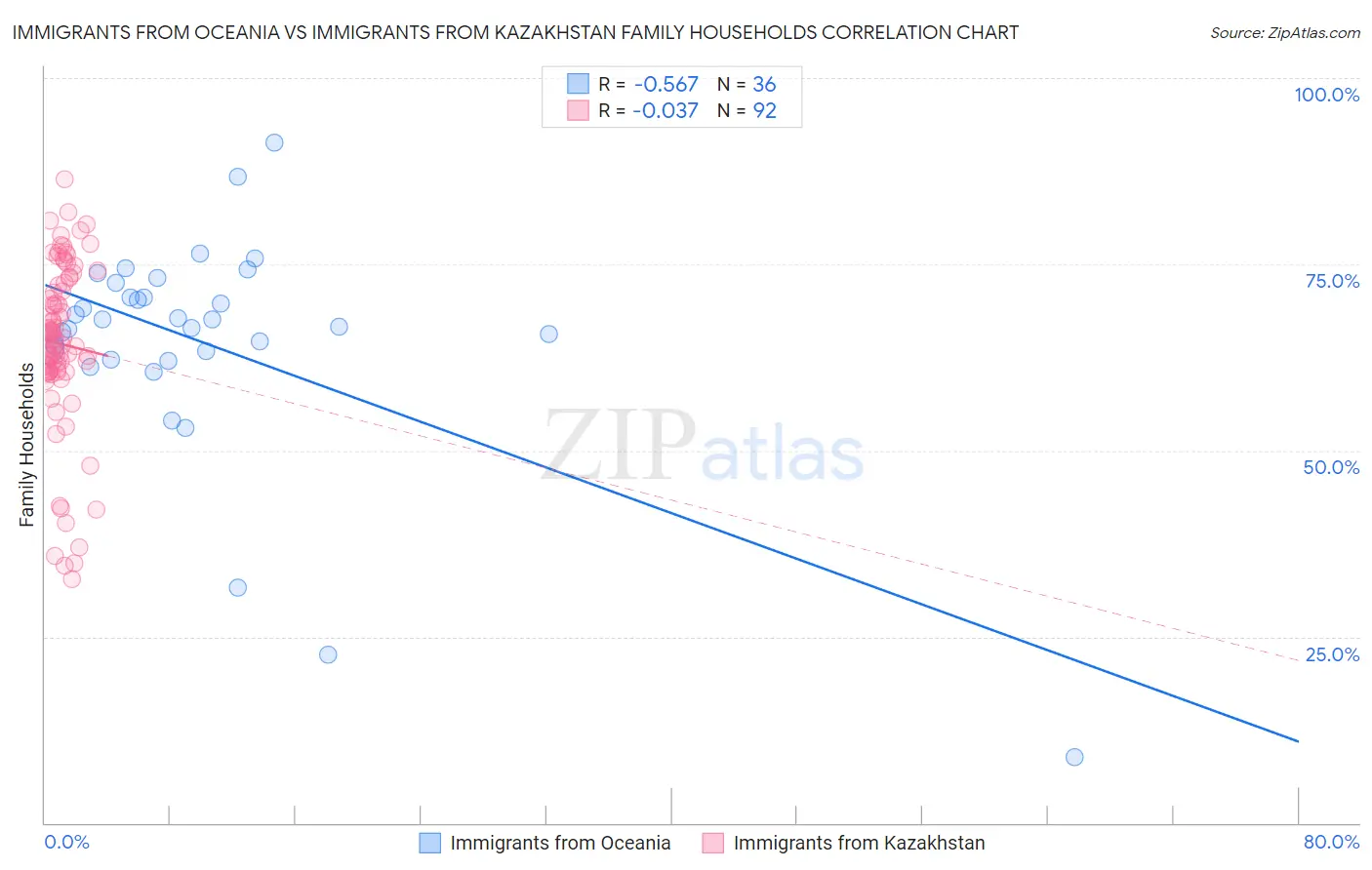 Immigrants from Oceania vs Immigrants from Kazakhstan Family Households