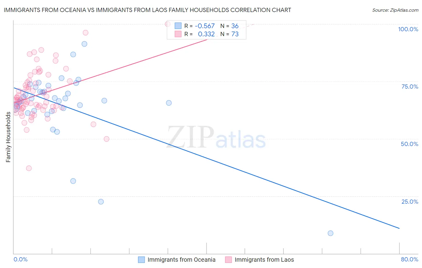 Immigrants from Oceania vs Immigrants from Laos Family Households