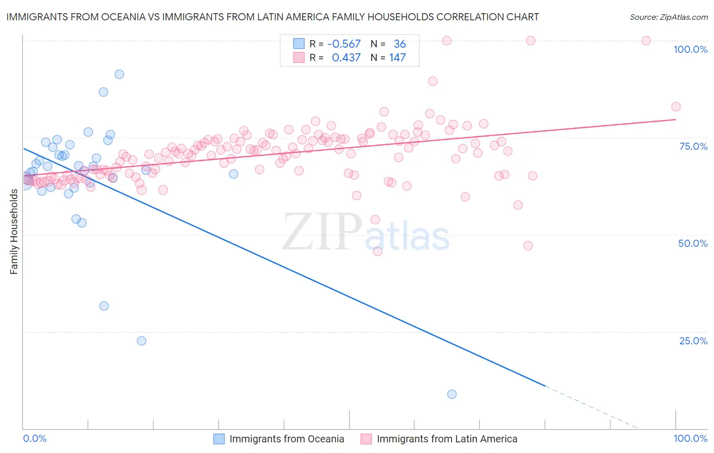 Immigrants from Oceania vs Immigrants from Latin America Family Households