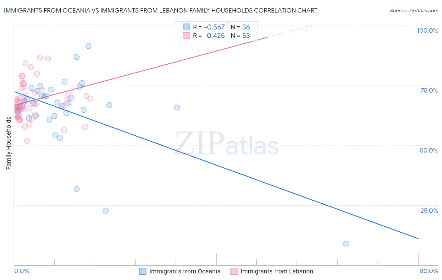 Immigrants from Oceania vs Immigrants from Lebanon Family Households