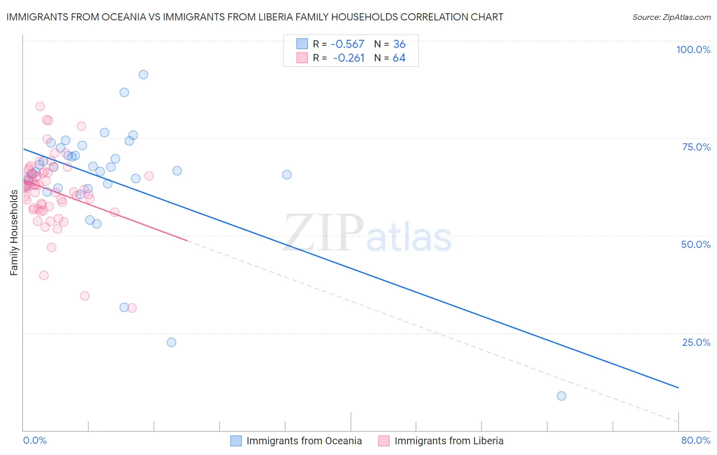 Immigrants from Oceania vs Immigrants from Liberia Family Households