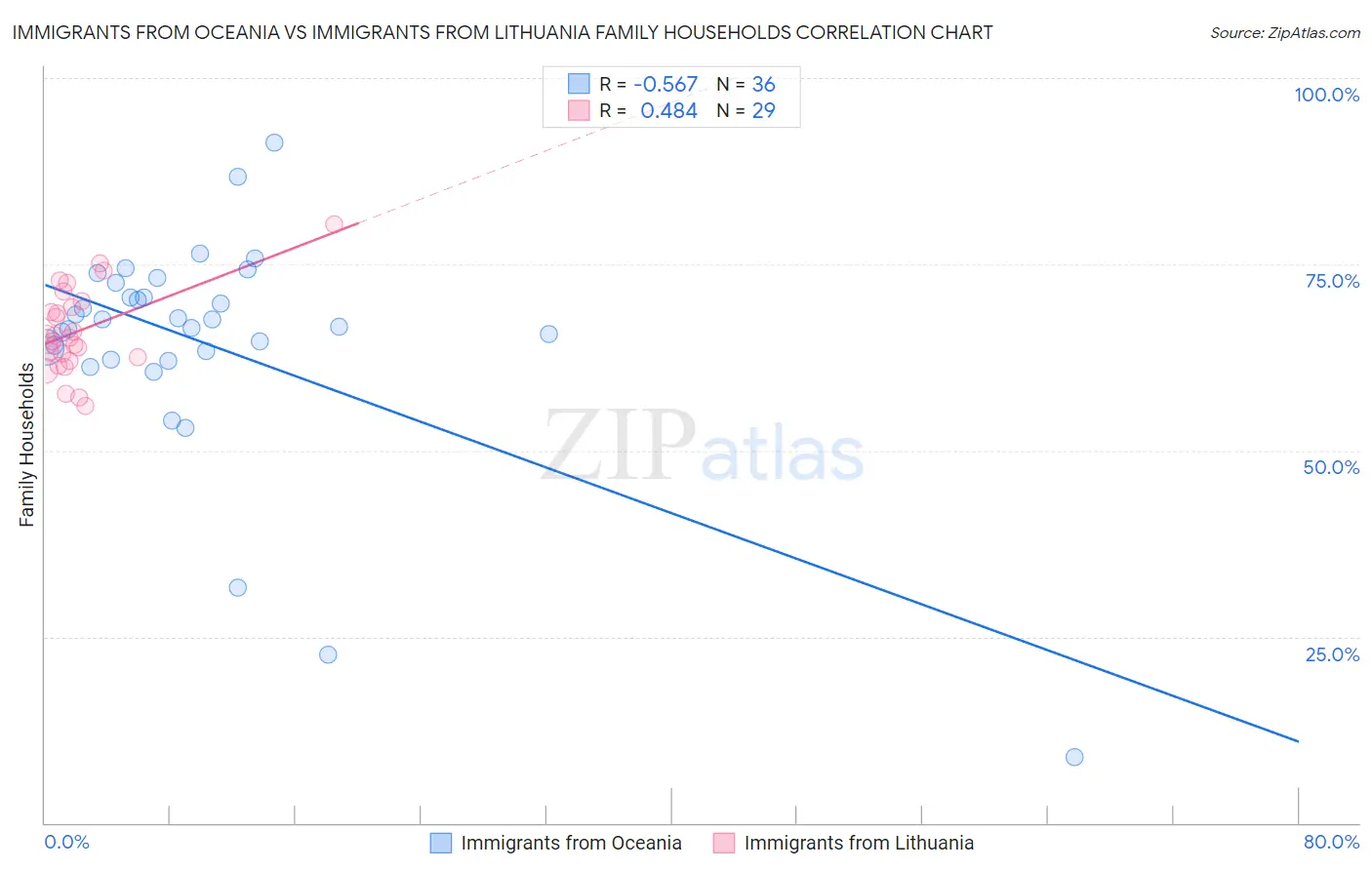 Immigrants from Oceania vs Immigrants from Lithuania Family Households
