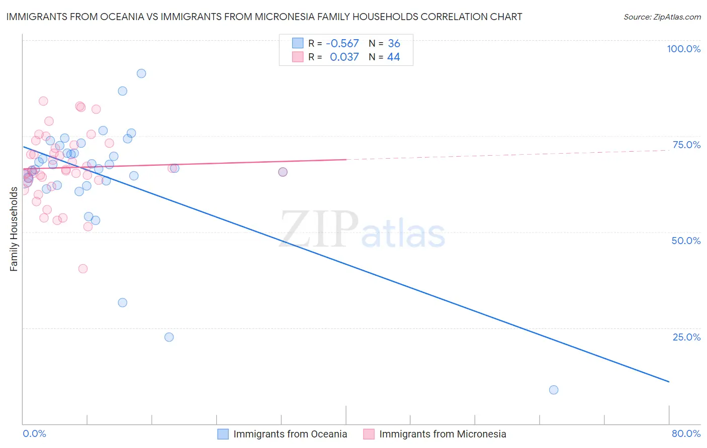 Immigrants from Oceania vs Immigrants from Micronesia Family Households