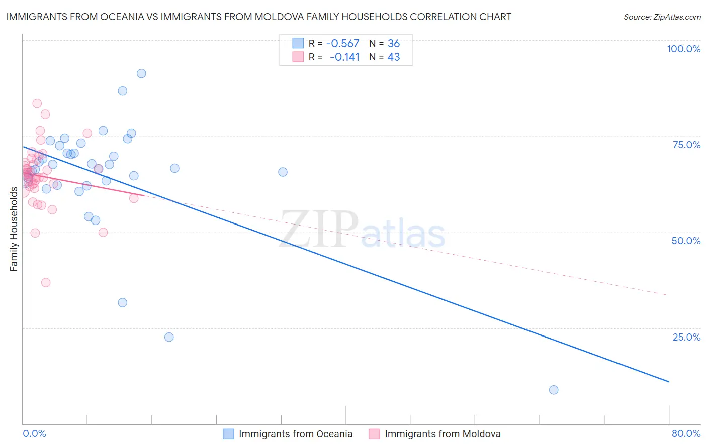 Immigrants from Oceania vs Immigrants from Moldova Family Households