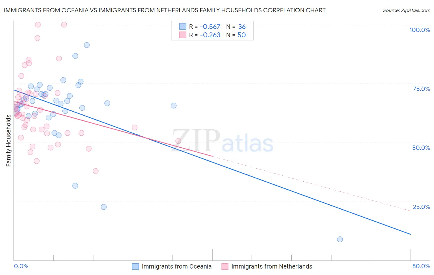 Immigrants from Oceania vs Immigrants from Netherlands Family Households