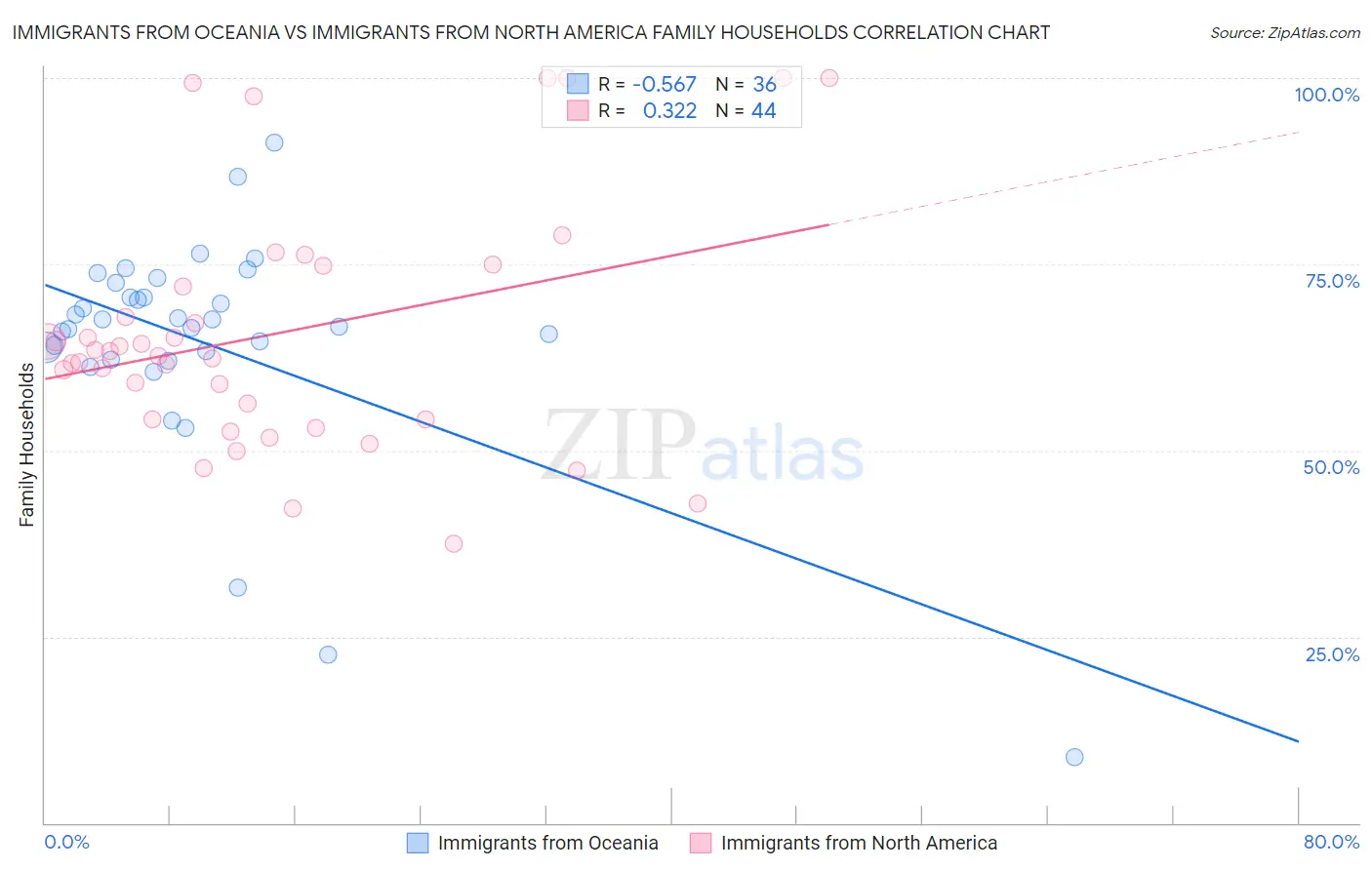Immigrants from Oceania vs Immigrants from North America Family Households