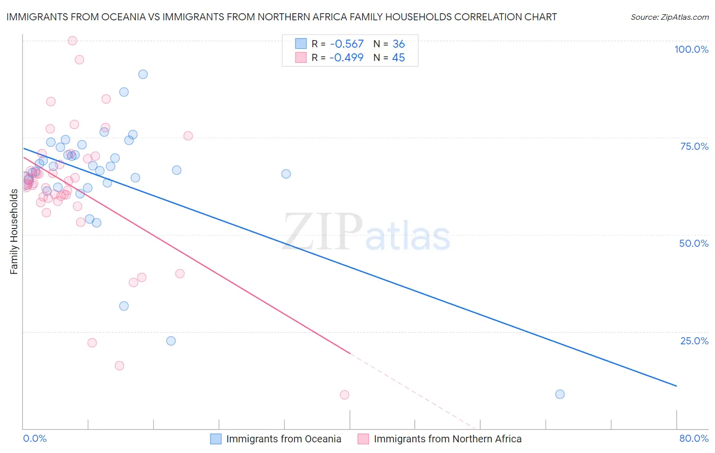 Immigrants from Oceania vs Immigrants from Northern Africa Family Households