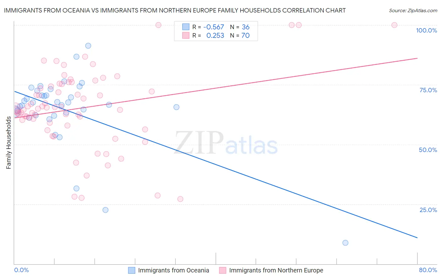 Immigrants from Oceania vs Immigrants from Northern Europe Family Households