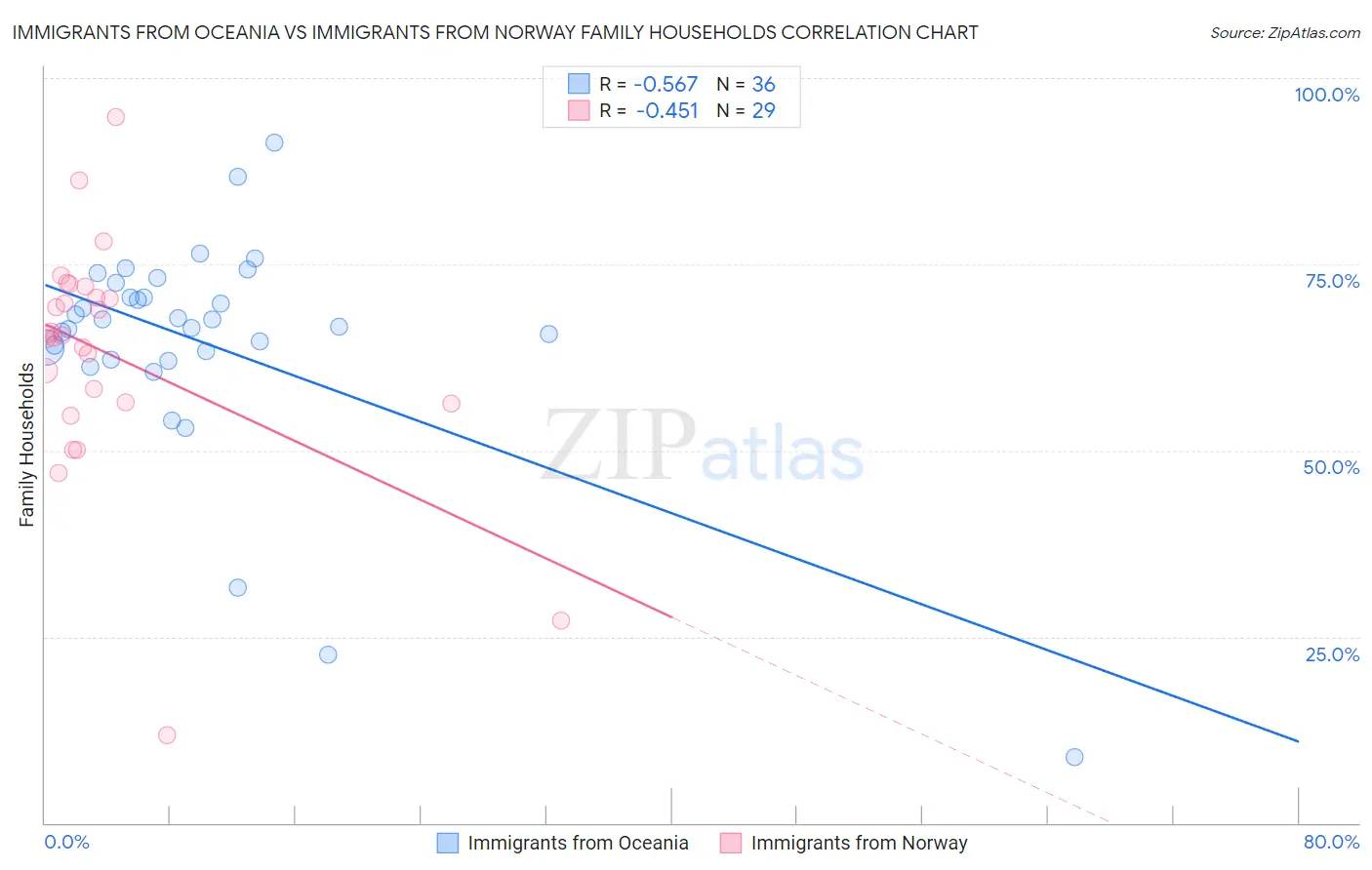 Immigrants from Oceania vs Immigrants from Norway Family Households