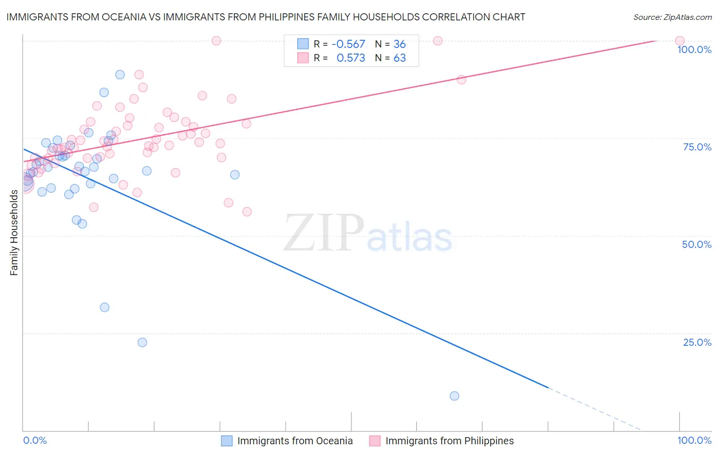 Immigrants from Oceania vs Immigrants from Philippines Family Households